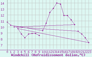 Courbe du refroidissement olien pour Neuville-de-Poitou (86)