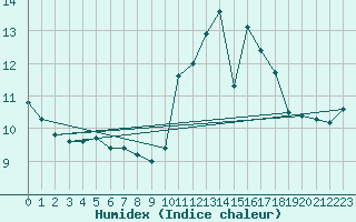 Courbe de l'humidex pour Verneuil (78)