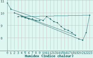 Courbe de l'humidex pour Albi (81)