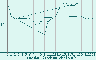 Courbe de l'humidex pour Lobbes (Be)