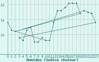 Courbe de l'humidex pour Penhas Douradas
