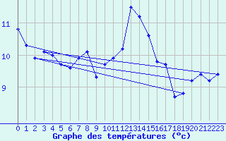 Courbe de tempratures pour Guret Saint-Laurent (23)