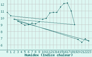 Courbe de l'humidex pour Diepholz