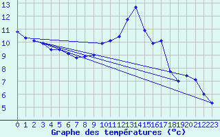 Courbe de tempratures pour Muret (31)