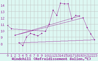 Courbe du refroidissement olien pour Martign-Briand (49)
