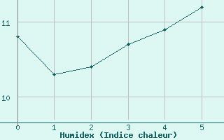 Courbe de l'humidex pour Loferer Alm