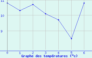 Courbe de tempratures pour Talarn