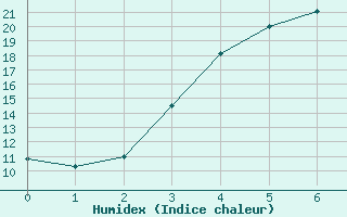 Courbe de l'humidex pour Pajala