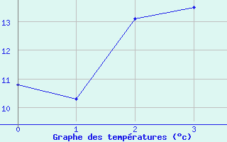 Courbe de tempratures pour La Mongie (65)