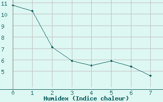 Courbe de l'humidex pour Pekisko