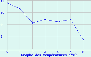 Courbe de tempratures pour Venelles (13)