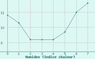 Courbe de l'humidex pour Mariapfarr