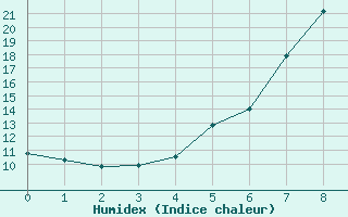 Courbe de l'humidex pour Starkenberg-Tegkwitz