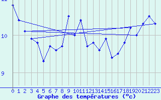 Courbe de tempratures pour la bouée 62163