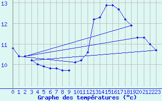 Courbe de tempratures pour Sandillon (45)