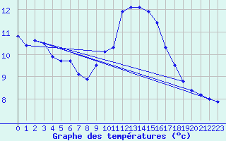 Courbe de tempratures pour Ste (34)