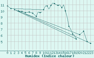 Courbe de l'humidex pour Odiham