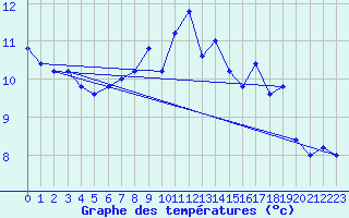 Courbe de tempratures pour Monte Cimone