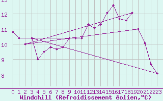 Courbe du refroidissement olien pour Kuemmersruck