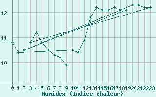 Courbe de l'humidex pour Castres-Nord (81)