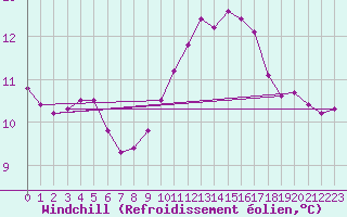 Courbe du refroidissement olien pour Pembrey Sands