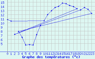 Courbe de tempratures pour Lahr (All)