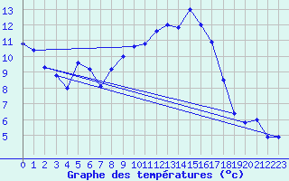 Courbe de tempratures pour Prackenbach-Neuhaeus