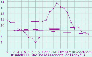 Courbe du refroidissement olien pour Auch (32)