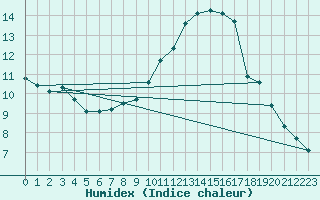 Courbe de l'humidex pour Vernouillet (78)