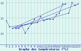 Courbe de tempratures pour Blaavand