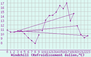Courbe du refroidissement olien pour Thomery (77)