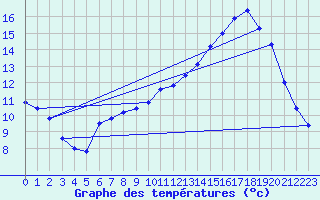 Courbe de tempratures pour Issoudun (36)