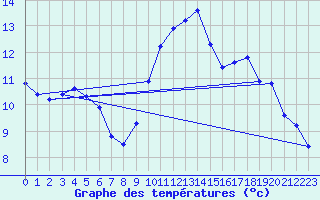 Courbe de tempratures pour Estres-la-Campagne (14)