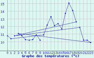 Courbe de tempratures pour Hohrod (68)