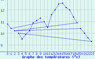 Courbe de tempratures pour Altomuenster-Maisbru