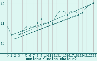 Courbe de l'humidex pour Cap Mele (It)