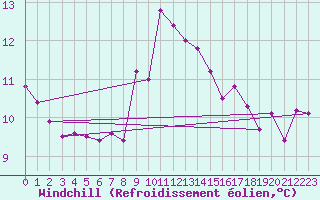 Courbe du refroidissement olien pour Koblenz Falckenstein
