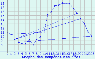 Courbe de tempratures pour Saint-Girons (09)