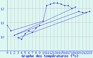 Courbe de tempratures pour Ploeren (56)