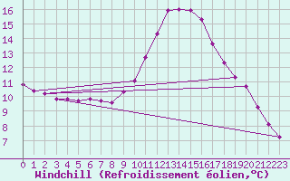 Courbe du refroidissement olien pour Saint-Laurent-du-Pont (38)