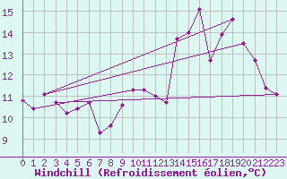 Courbe du refroidissement olien pour Abbeville (80)