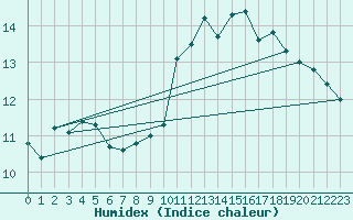 Courbe de l'humidex pour Anholt