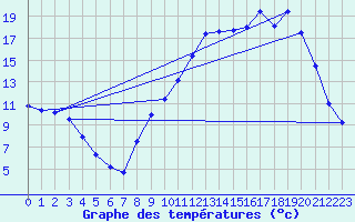 Courbe de tempratures pour Saclas (91)