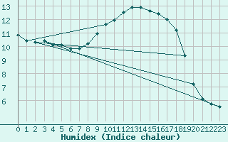 Courbe de l'humidex pour Landser (68)