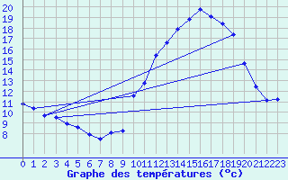 Courbe de tempratures pour Treize-Vents (85)