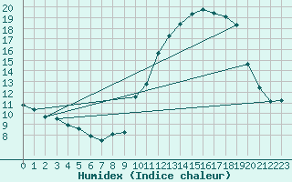 Courbe de l'humidex pour Treize-Vents (85)