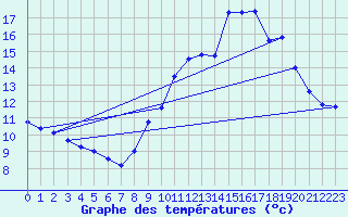 Courbe de tempratures pour Troyes (10)