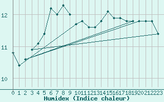 Courbe de l'humidex pour Trawscoed