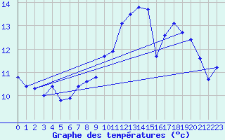 Courbe de tempratures pour Cap de la Hve (76)