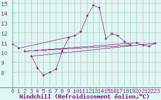 Courbe du refroidissement olien pour Michelstadt-Vielbrunn